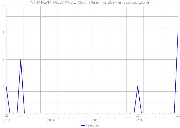 FONTANERIA ABELAIRA S.L. (Spain) Searches 2024 