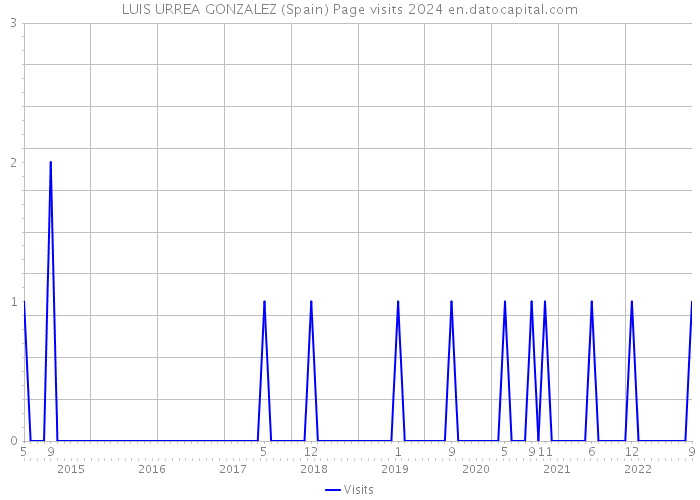 LUIS URREA GONZALEZ (Spain) Page visits 2024 