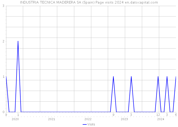 INDUSTRIA TECNICA MADERERA SA (Spain) Page visits 2024 