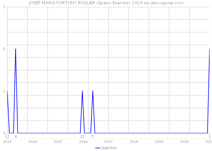 JOSEP MARIA FORTUNY ROQUER (Spain) Searches 2024 