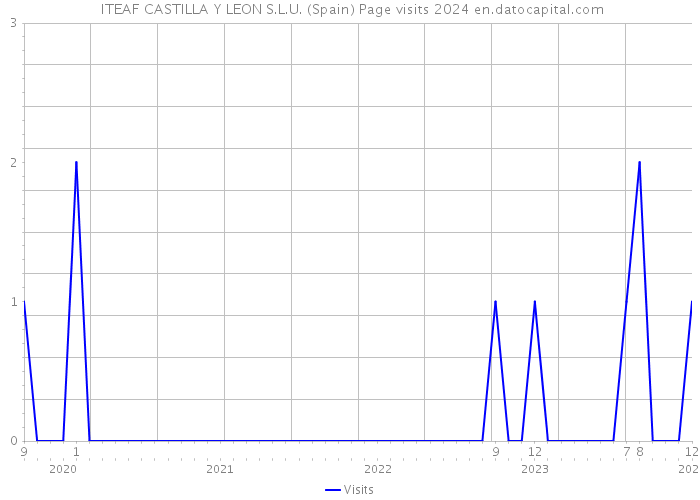  ITEAF CASTILLA Y LEON S.L.U. (Spain) Page visits 2024 