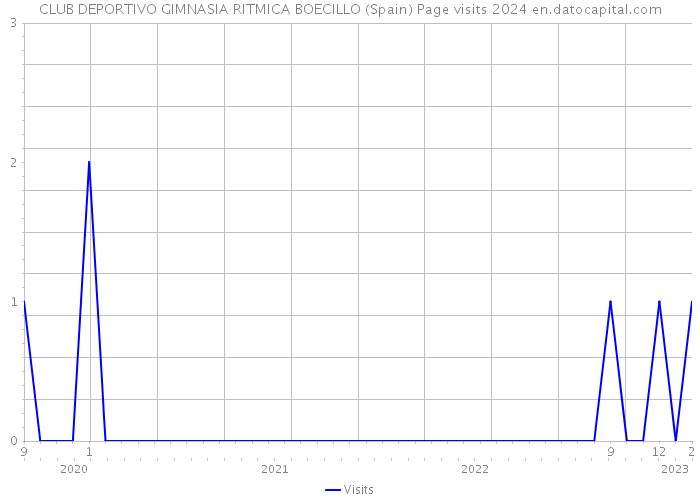 CLUB DEPORTIVO GIMNASIA RITMICA BOECILLO (Spain) Page visits 2024 