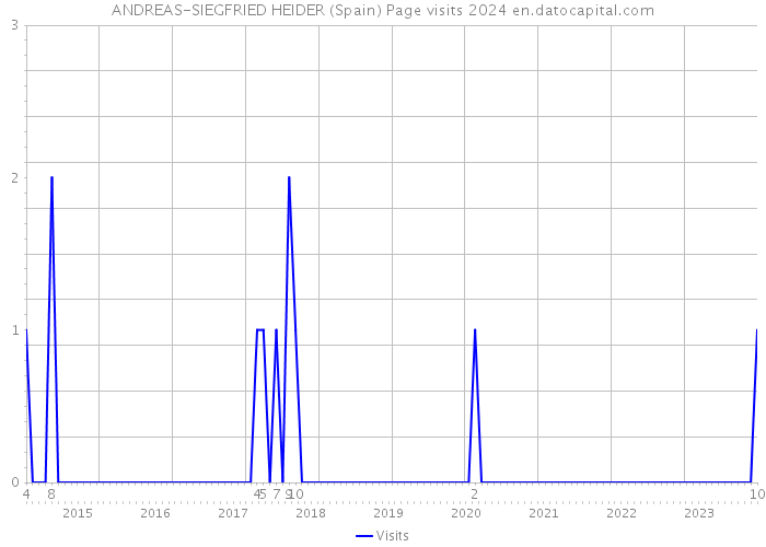 ANDREAS-SIEGFRIED HEIDER (Spain) Page visits 2024 