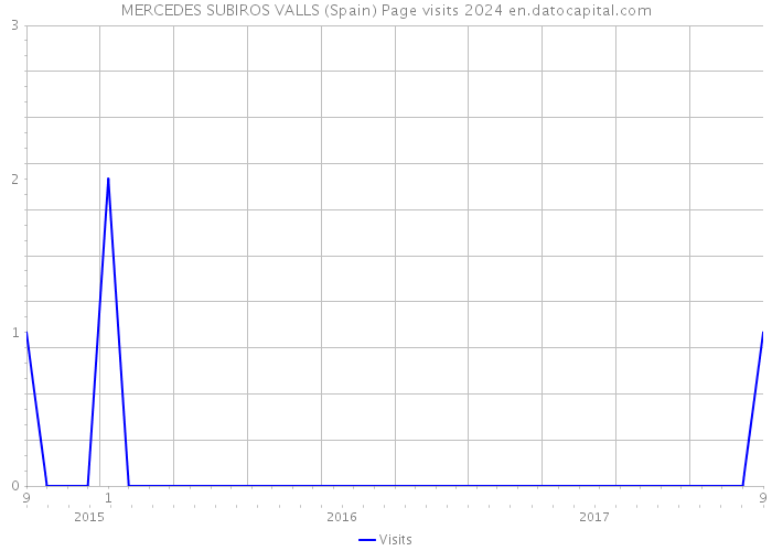 MERCEDES SUBIROS VALLS (Spain) Page visits 2024 