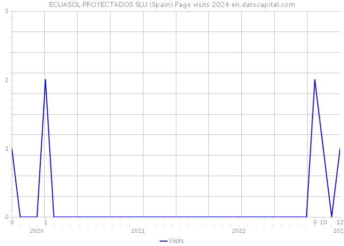 ECUASOL PROYECTADOS SLU (Spain) Page visits 2024 