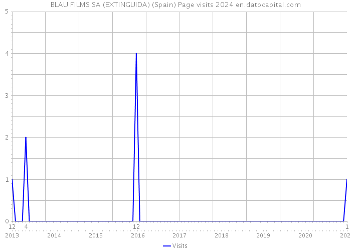 BLAU FILMS SA (EXTINGUIDA) (Spain) Page visits 2024 