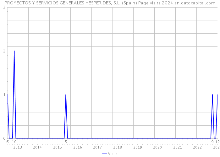 PROYECTOS Y SERVICIOS GENERALES HESPERIDES, S.L. (Spain) Page visits 2024 