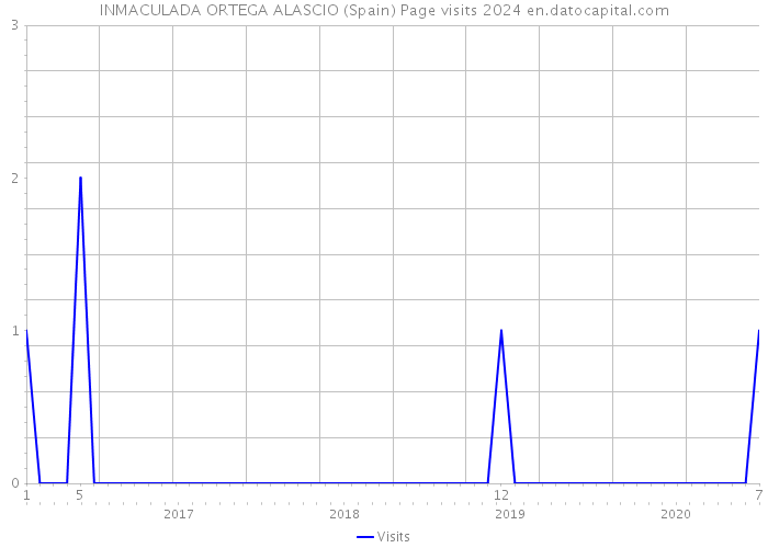 INMACULADA ORTEGA ALASCIO (Spain) Page visits 2024 