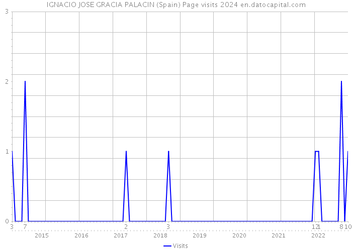 IGNACIO JOSE GRACIA PALACIN (Spain) Page visits 2024 