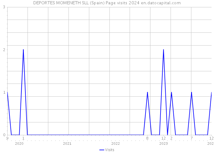 DEPORTES MOMENETH SLL (Spain) Page visits 2024 
