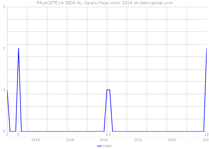 PALACETE LA SEDA SL. (Spain) Page visits 2024 