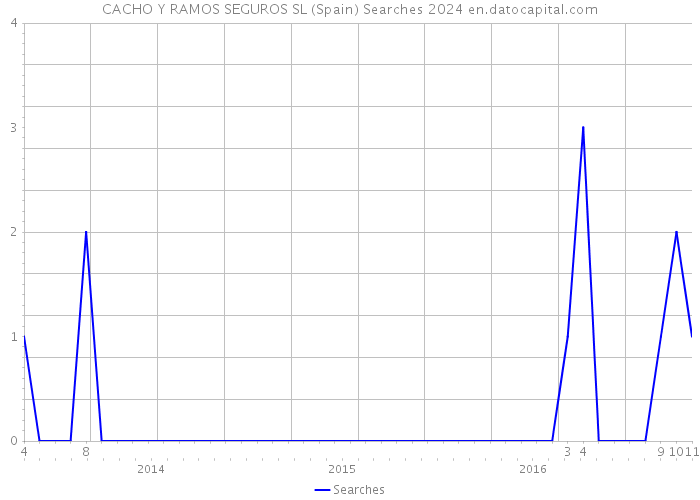 CACHO Y RAMOS SEGUROS SL (Spain) Searches 2024 