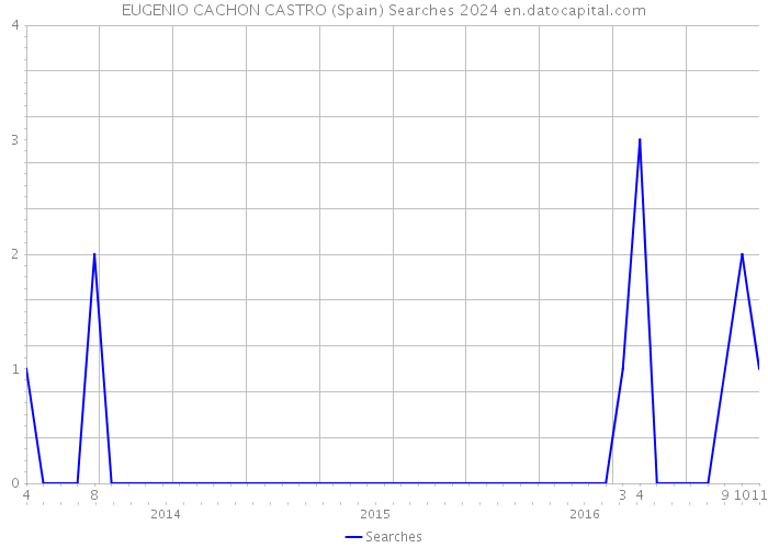 EUGENIO CACHON CASTRO (Spain) Searches 2024 