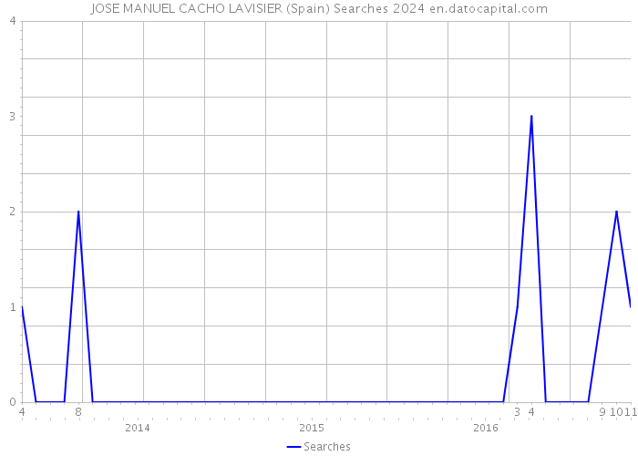 JOSE MANUEL CACHO LAVISIER (Spain) Searches 2024 