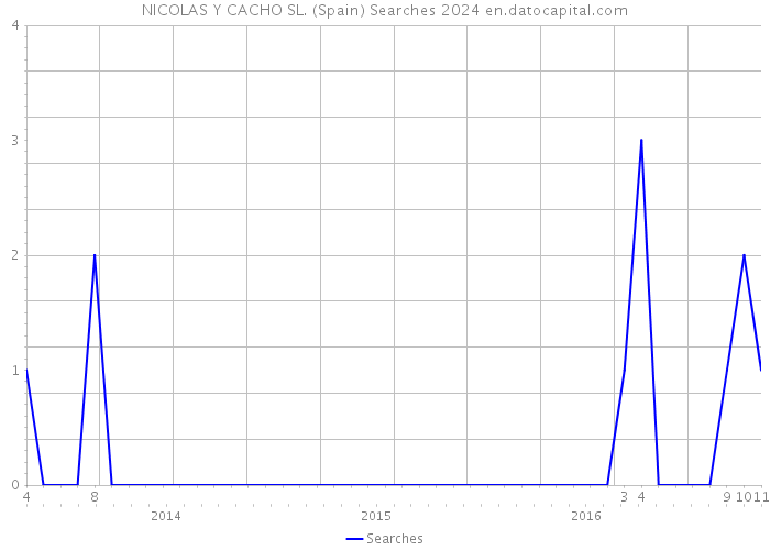 NICOLAS Y CACHO SL. (Spain) Searches 2024 