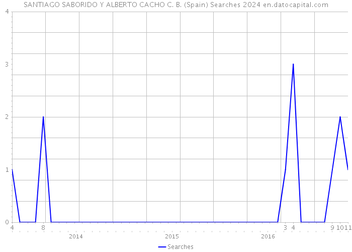 SANTIAGO SABORIDO Y ALBERTO CACHO C. B. (Spain) Searches 2024 