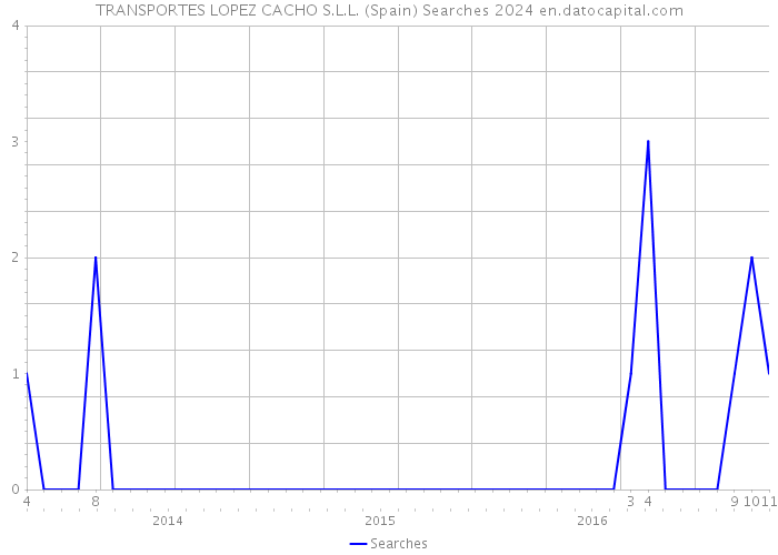 TRANSPORTES LOPEZ CACHO S.L.L. (Spain) Searches 2024 