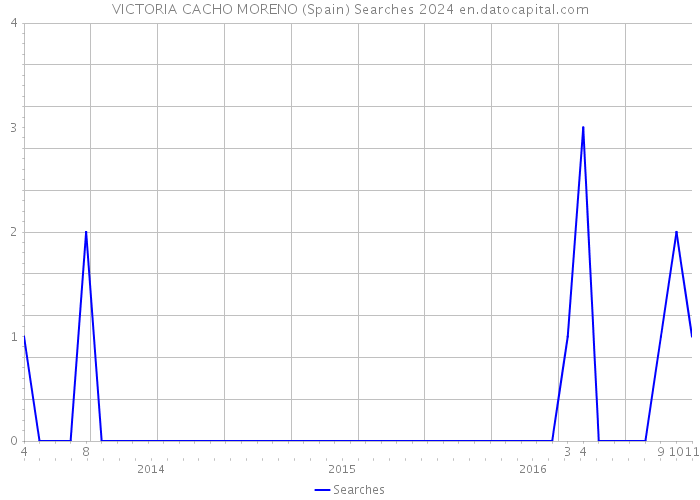 VICTORIA CACHO MORENO (Spain) Searches 2024 