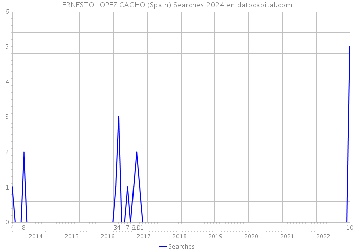 ERNESTO LOPEZ CACHO (Spain) Searches 2024 