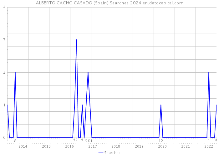 ALBERTO CACHO CASADO (Spain) Searches 2024 