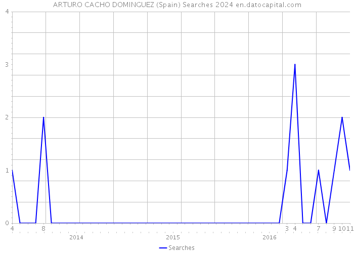 ARTURO CACHO DOMINGUEZ (Spain) Searches 2024 