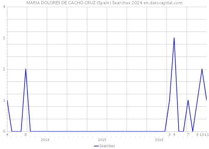 MARIA DOLORES DE CACHO CRUZ (Spain) Searches 2024 