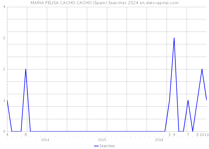 MARIA FELISA CACHO CACHO (Spain) Searches 2024 