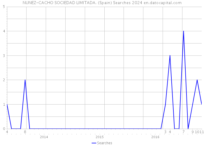 NUNEZ-CACHO SOCIEDAD LIMITADA. (Spain) Searches 2024 