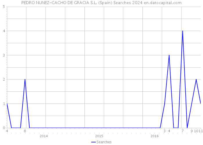 PEDRO NUNEZ-CACHO DE GRACIA S.L. (Spain) Searches 2024 