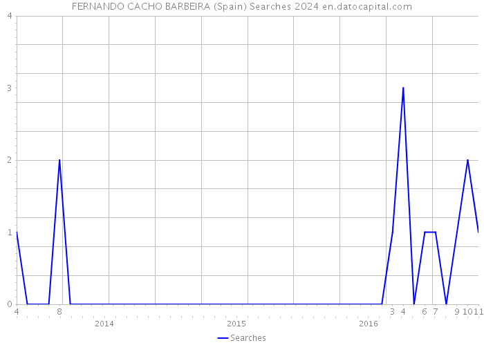 FERNANDO CACHO BARBEIRA (Spain) Searches 2024 