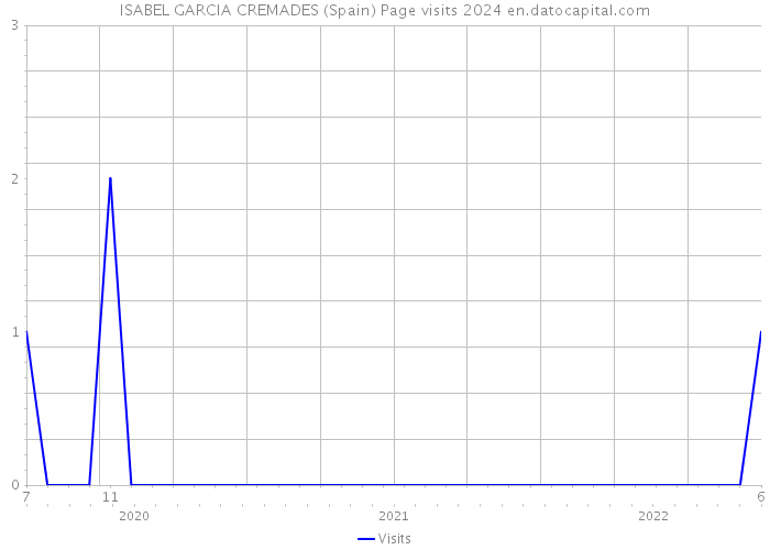ISABEL GARCIA CREMADES (Spain) Page visits 2024 
