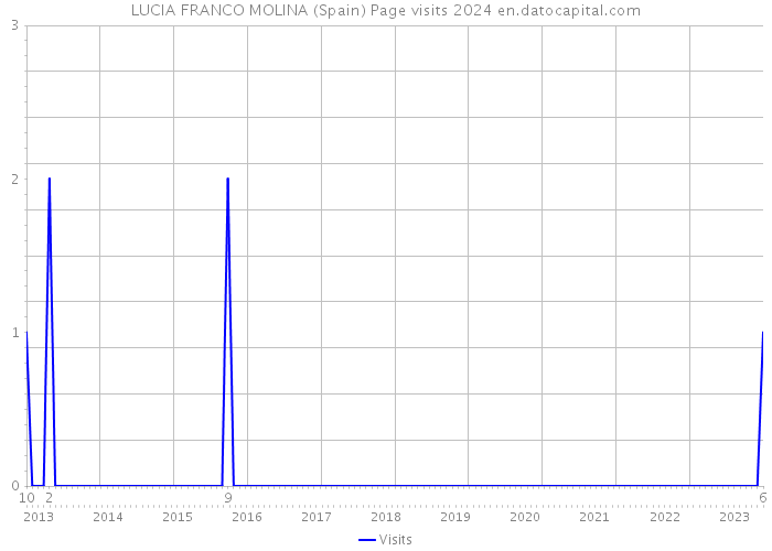 LUCIA FRANCO MOLINA (Spain) Page visits 2024 