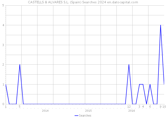 CASTELLS & ALVARES S.L. (Spain) Searches 2024 