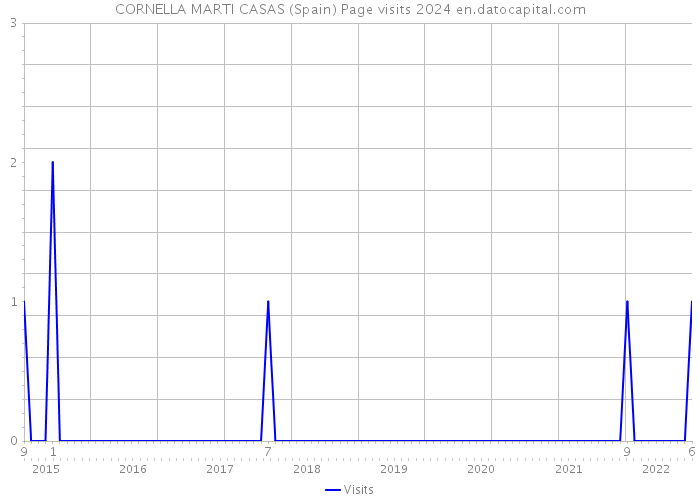 CORNELLA MARTI CASAS (Spain) Page visits 2024 
