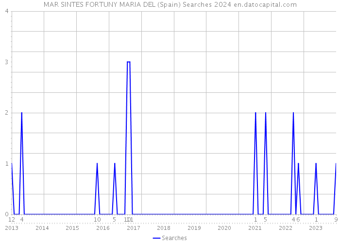 MAR SINTES FORTUNY MARIA DEL (Spain) Searches 2024 