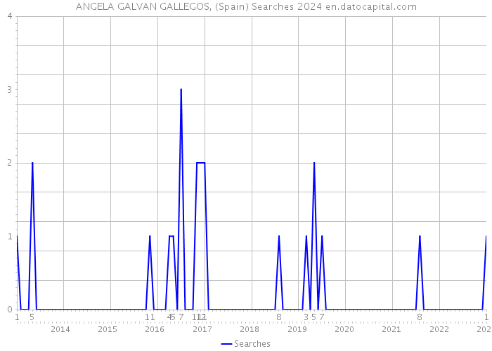 ANGELA GALVAN GALLEGOS, (Spain) Searches 2024 
