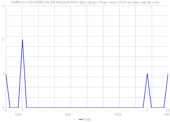 FABRICACION ESPECIAL DE MAQUINARIA SAU (Spain) Page visits 2024 