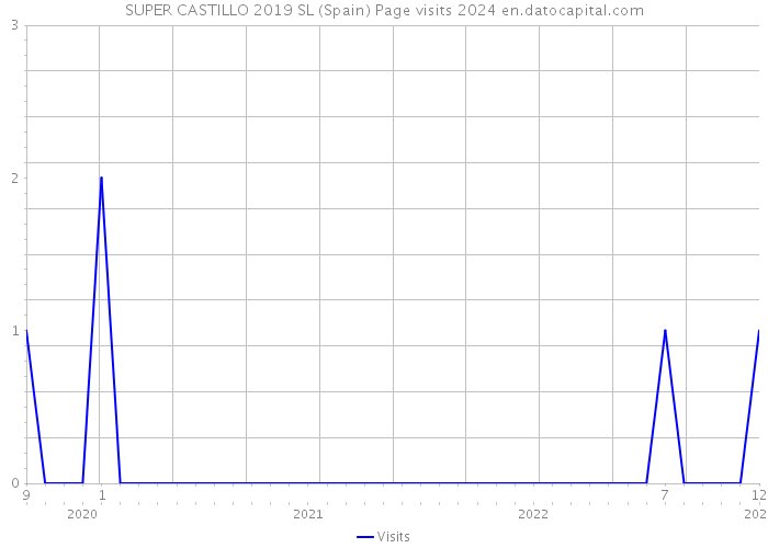 SUPER CASTILLO 2019 SL (Spain) Page visits 2024 