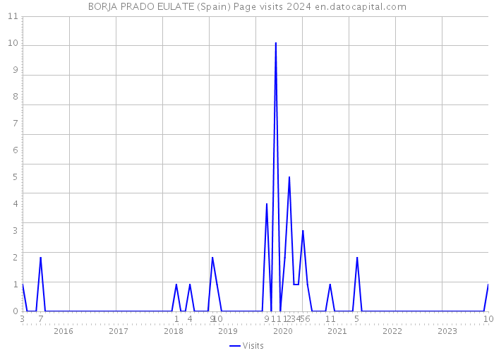 BORJA PRADO EULATE (Spain) Page visits 2024 