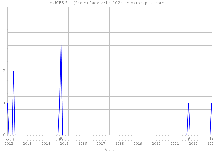 AUCES S.L. (Spain) Page visits 2024 