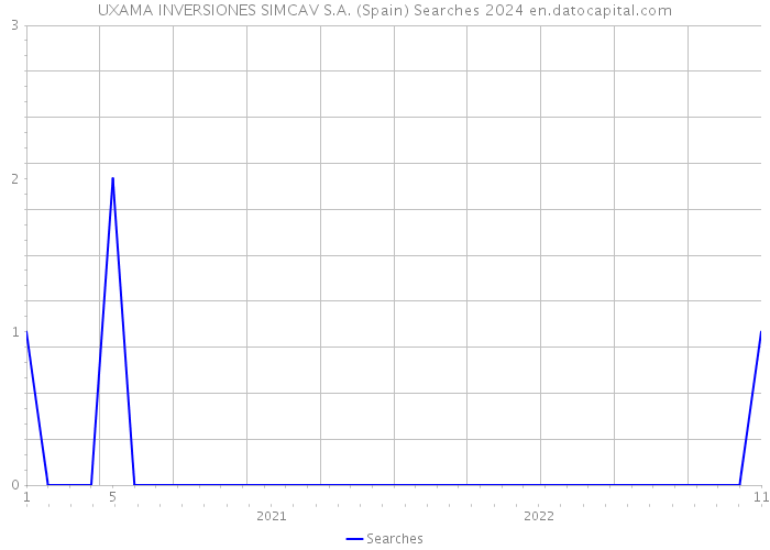 UXAMA INVERSIONES SIMCAV S.A. (Spain) Searches 2024 