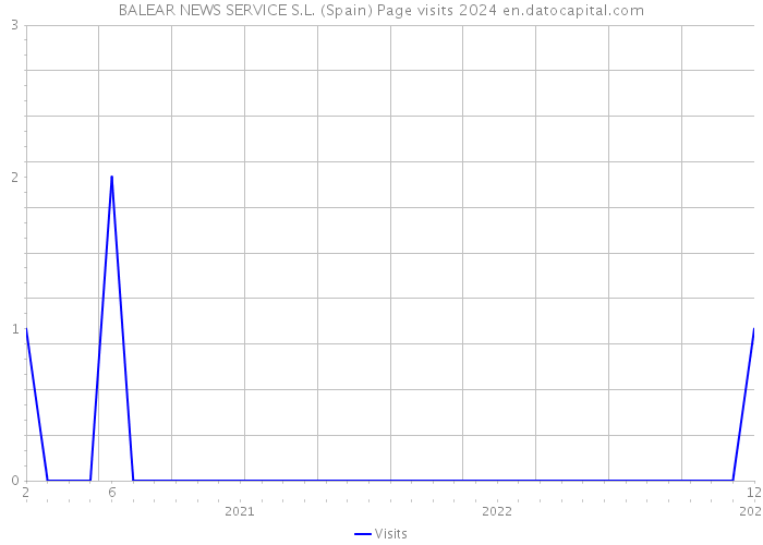 BALEAR NEWS SERVICE S.L. (Spain) Page visits 2024 