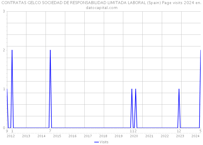 CONTRATAS GELCO SOCIEDAD DE RESPONSABILIDAD LIMITADA LABORAL (Spain) Page visits 2024 