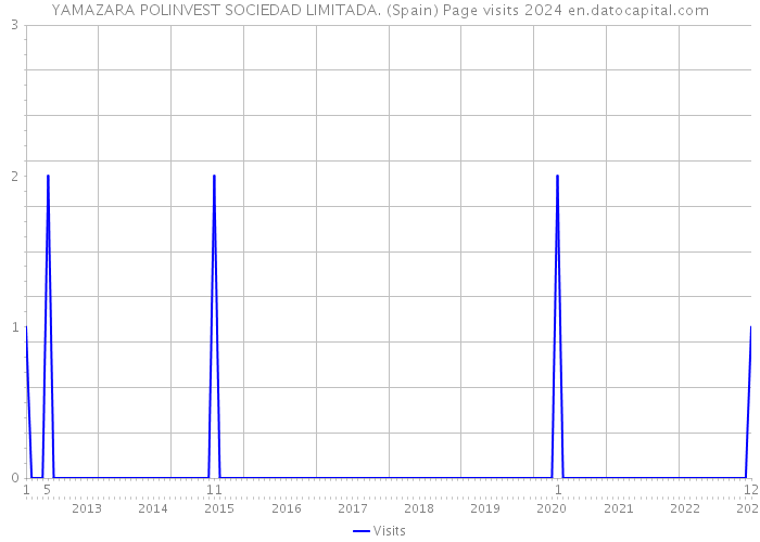 YAMAZARA POLINVEST SOCIEDAD LIMITADA. (Spain) Page visits 2024 