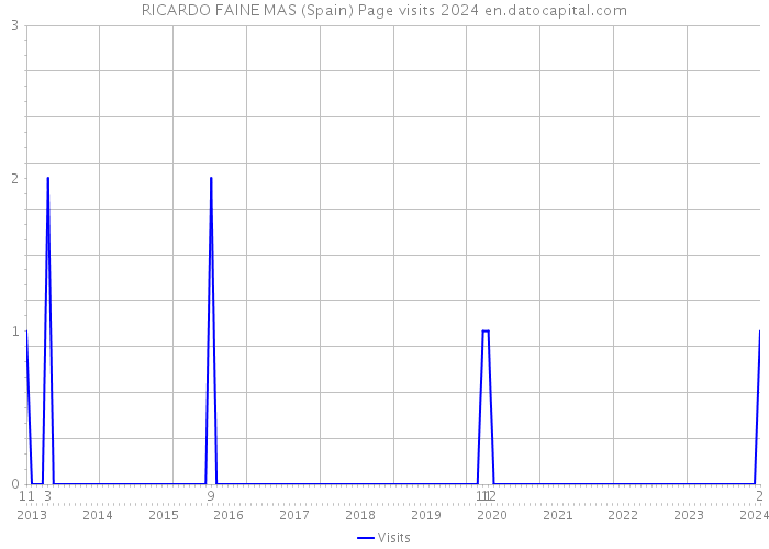 RICARDO FAINE MAS (Spain) Page visits 2024 