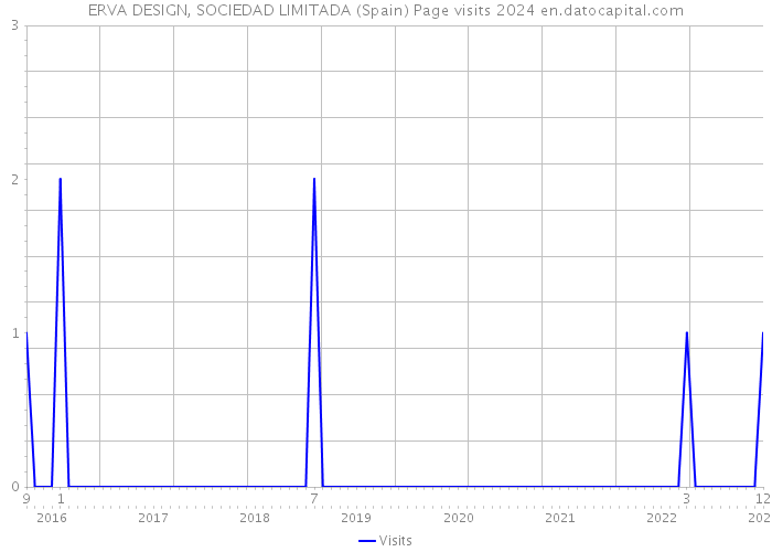 ERVA DESIGN, SOCIEDAD LIMITADA (Spain) Page visits 2024 
