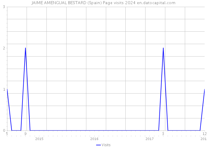 JAIME AMENGUAL BESTARD (Spain) Page visits 2024 