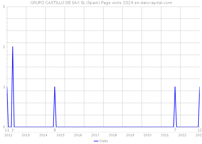 GRUPO CASTILLO DE SAX SL (Spain) Page visits 2024 