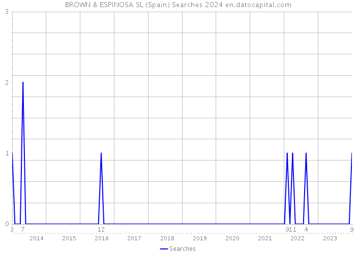 BROWN & ESPINOSA SL (Spain) Searches 2024 