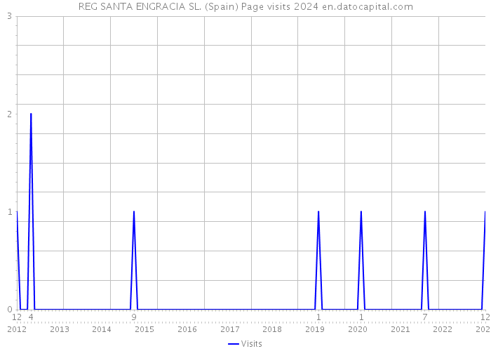 REG SANTA ENGRACIA SL. (Spain) Page visits 2024 